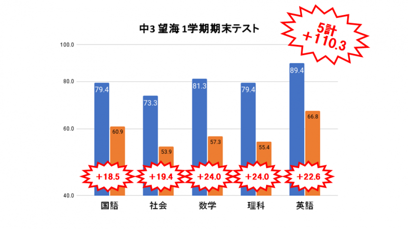 ▲中3望海中結果