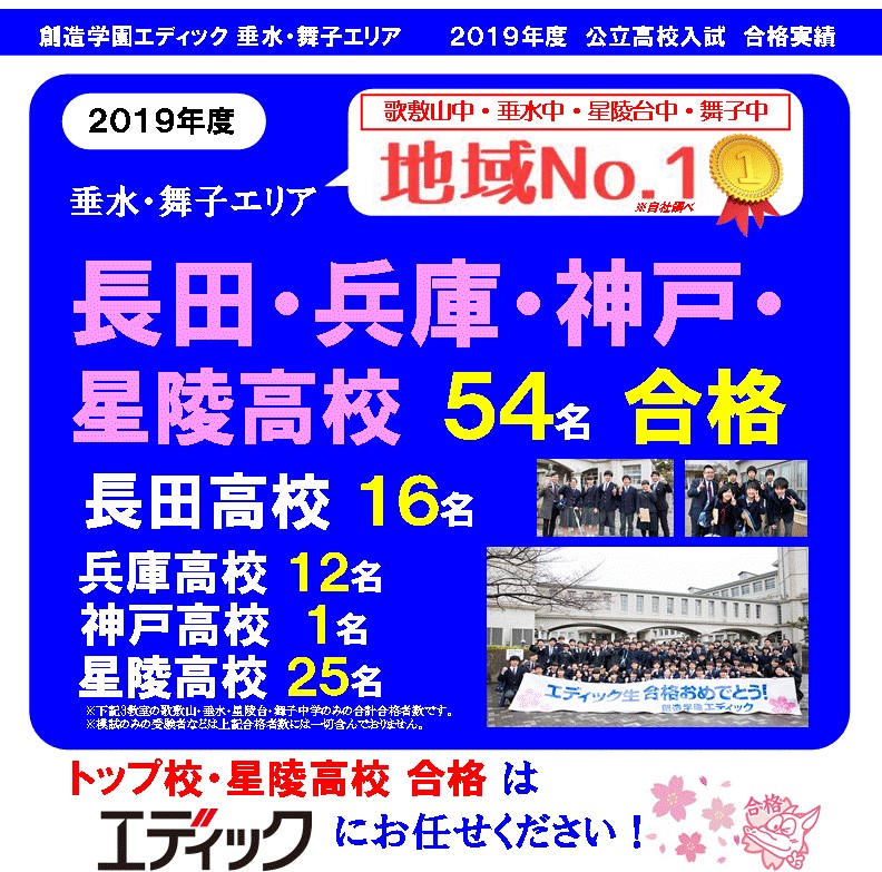 再掲 2019年度公立高校入試合格実績 地域no 1はエディックです 教室ニュース エディック 垂水本部校 お近くの教室を探す エディック 創造学園 神戸 明石 加古川 姫路の学習塾 結果を出す進学塾