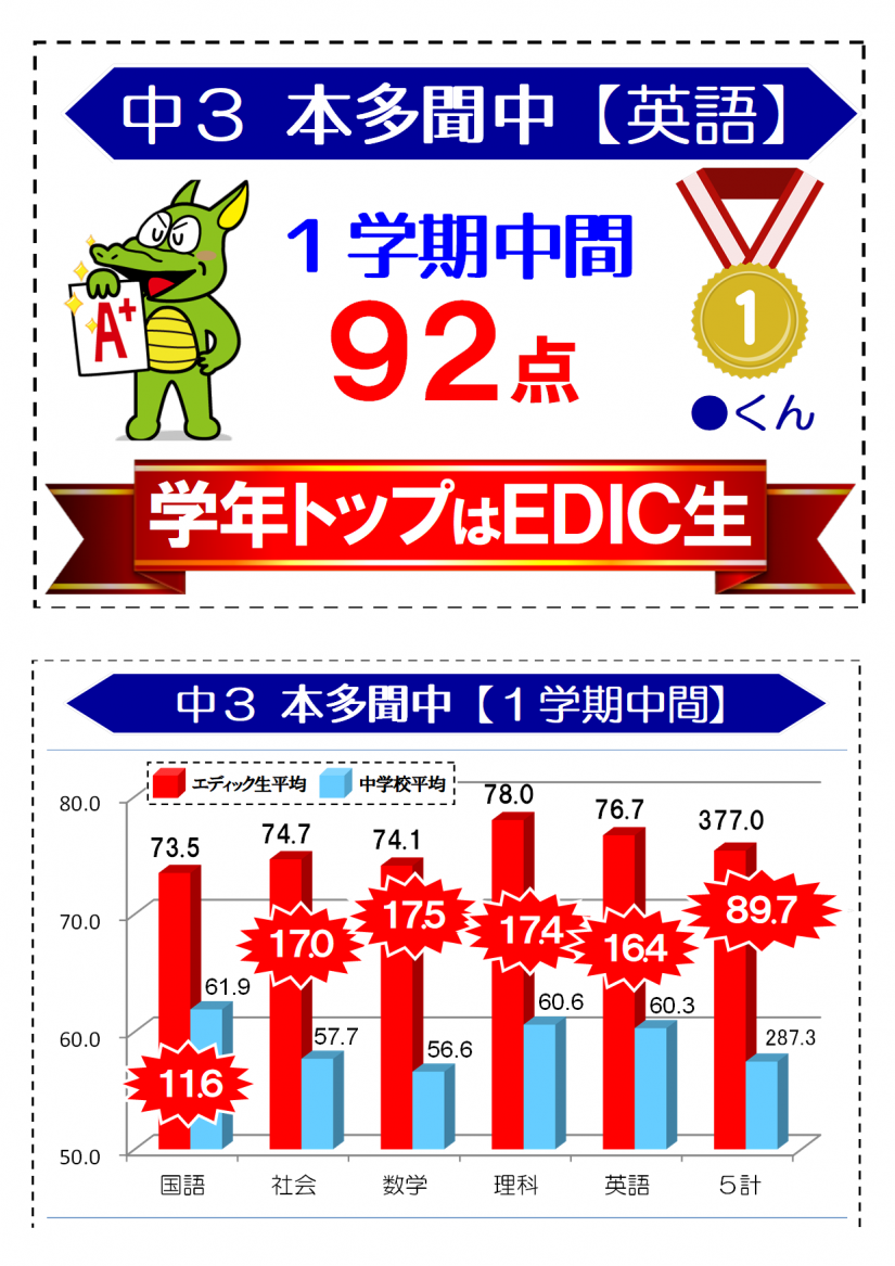 中３本多聞中 学校平均に大差 １学期中間テスト結果 教室ニュース エディック 学園都市校 お近くの教室を探す エディック 創造学園 神戸 明石 加古川 姫路の学習塾 結果を出す進学塾