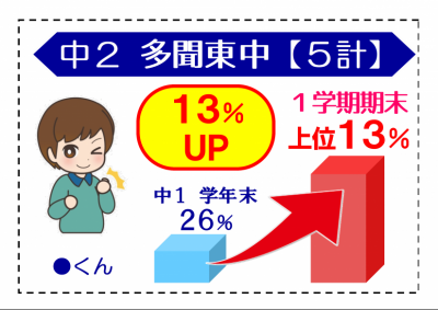 休校明け 中学生頑張りました １学期期末テスト結果 教室ニュース エディック 学園都市校 教室一覧 エディック がんばる子どもに育てます