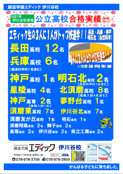 21年 進学実績 トップ校に２０名合格 教室ニュース エディック 伊川谷校 お近くの教室を探す エディック 創造学園 神戸 明石 加古川 姫路の学習塾 結果を出す進学塾