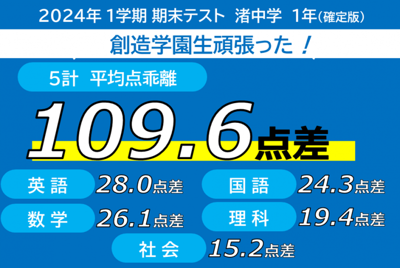 ▲万全のテスト対策の成果！平均点乖離はみんなが頑張った証！