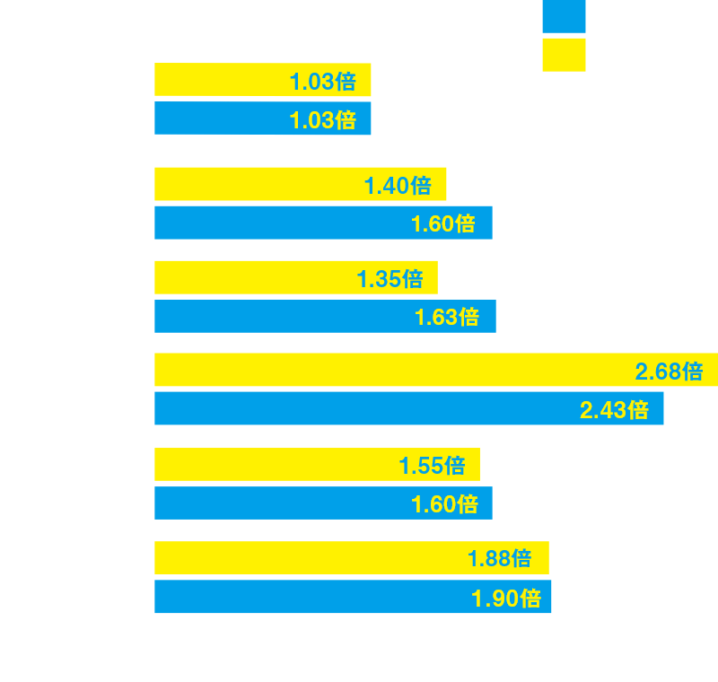 過去2年の倍率